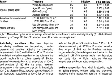 autoclaving ph change